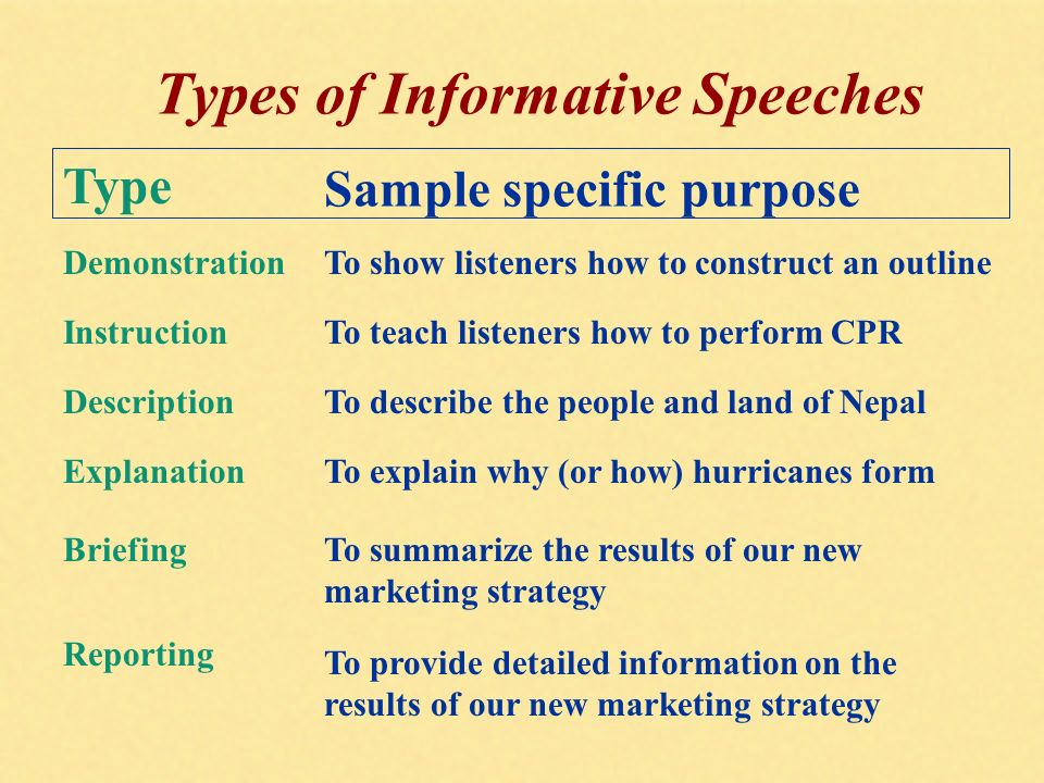 Characteristics of Informative Speeches